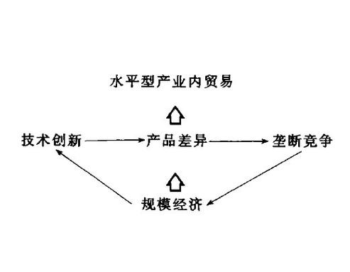 产业内贸易 当同一产业同时进口与出口